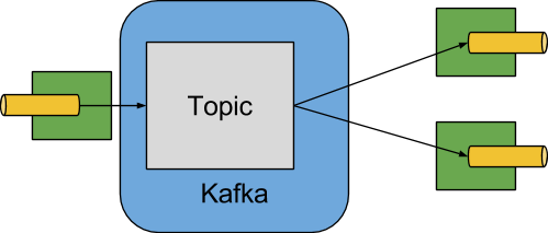 kafka with spring boot example