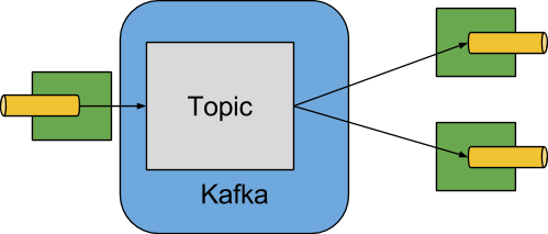 spring integration with kafka