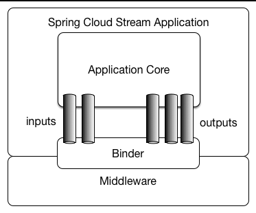 Spring Cloud Stream 應用模型