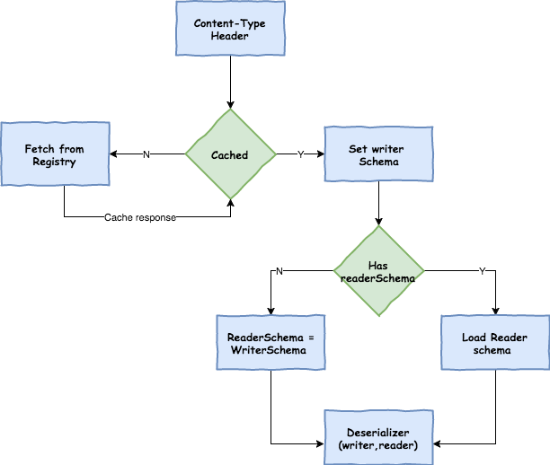 schema reading