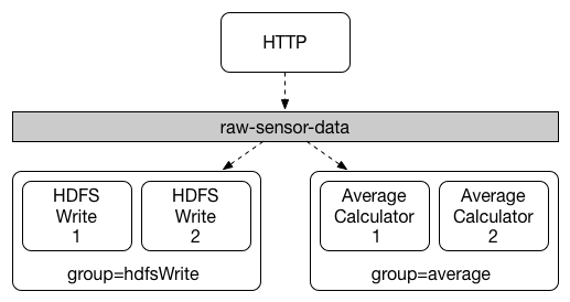 SCSt groups