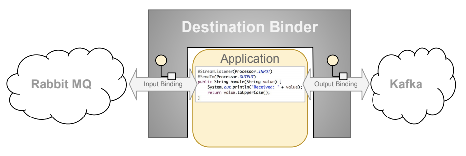 SCSt overview