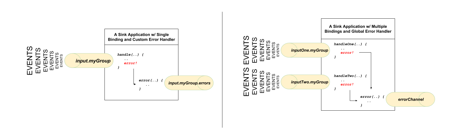 custom vs global error channels