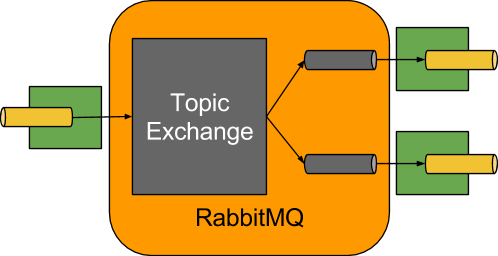 spring integration with rabbitmq