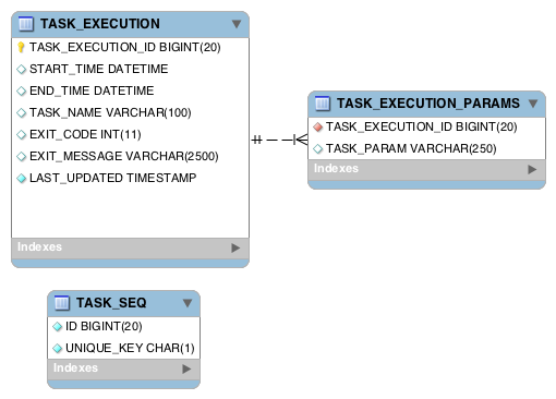 task schema