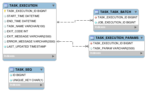 task schema