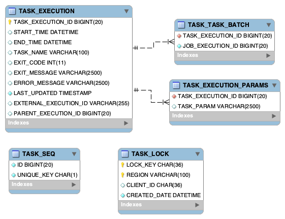 task schema