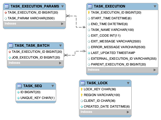 task schema