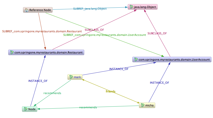 restaurant social graph