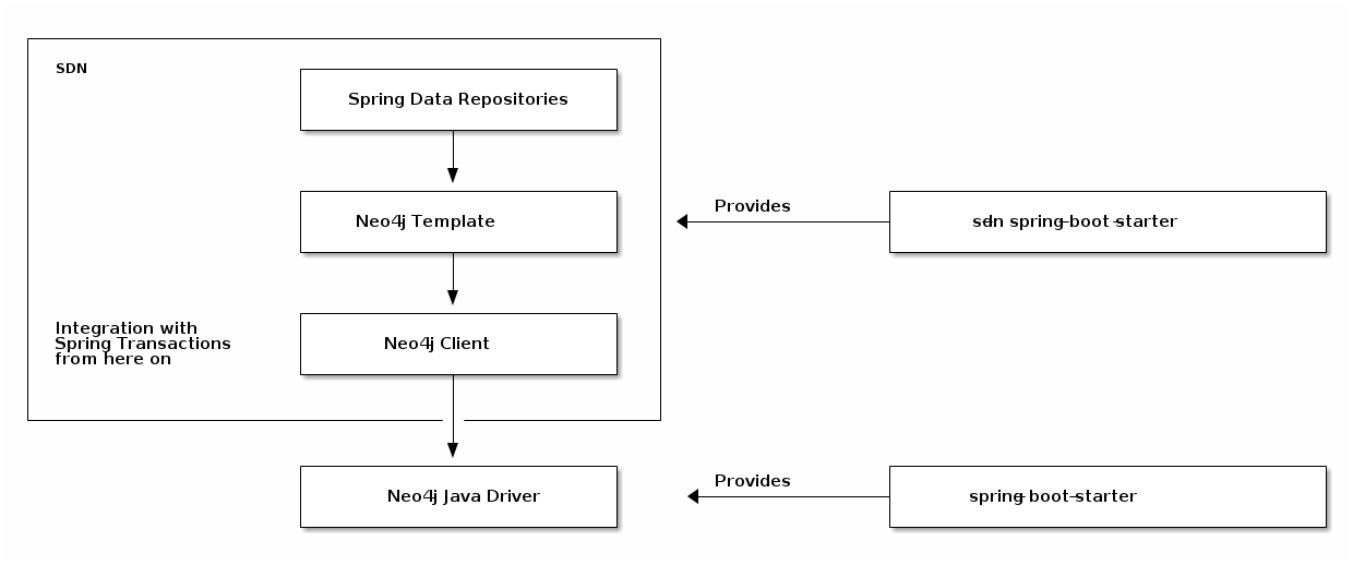 sdn buildingblocks