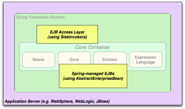 different spring frameworks