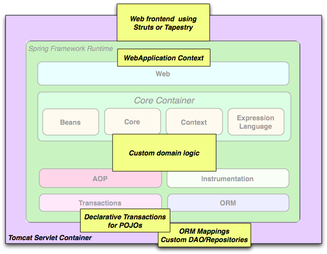 understanding spring framework