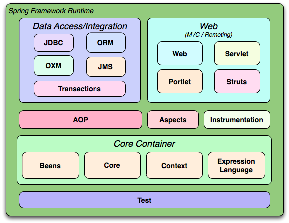 Spring Data – One API To Rule Them All?