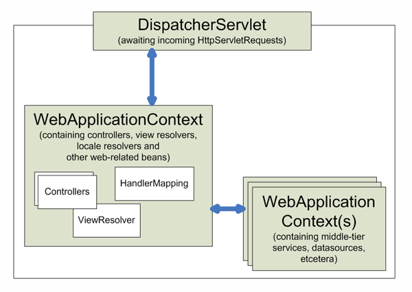 mvc contexts