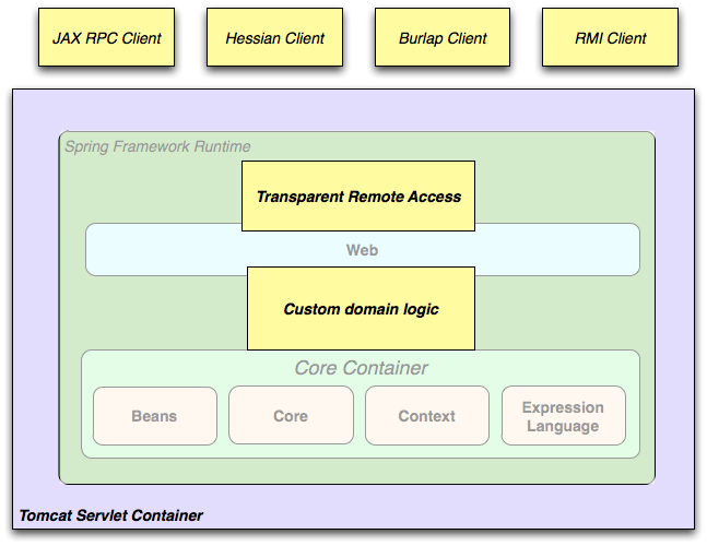 2. Introduction To The Spring Framework