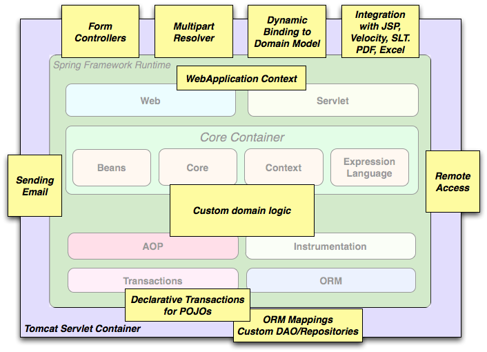 2. Introduction to the Spring Framework