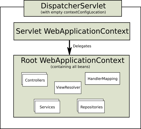 mvc root context