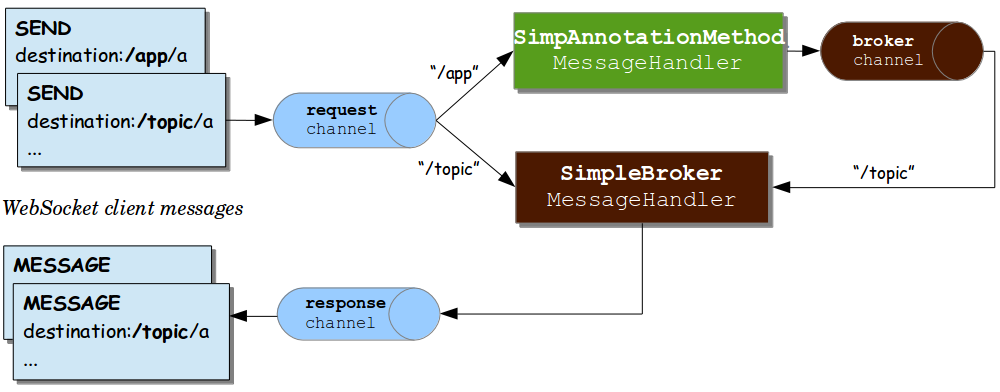 message flow simple broker