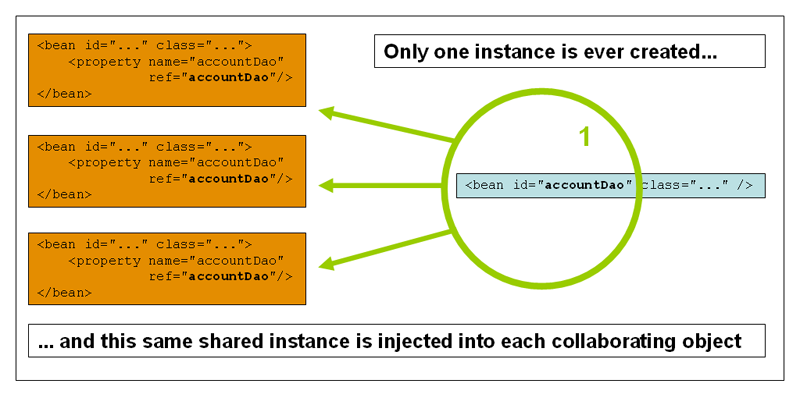 spring framework doc