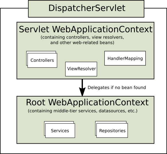 22. Web MVC framework