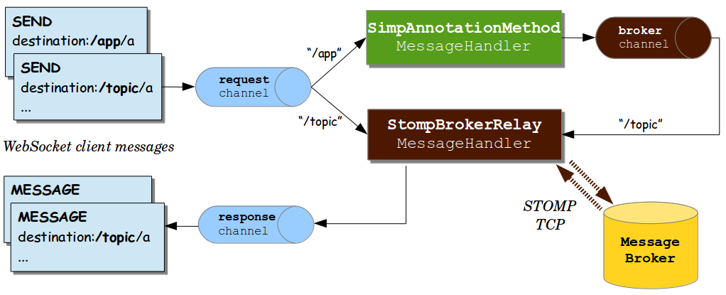 User message handler. Протокол Stomp. Websocket протокол. Веб сокеты. Архитектура приложения с веб сокетом.