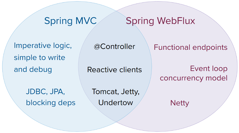 Spring MVC 和 WebFlux 维恩