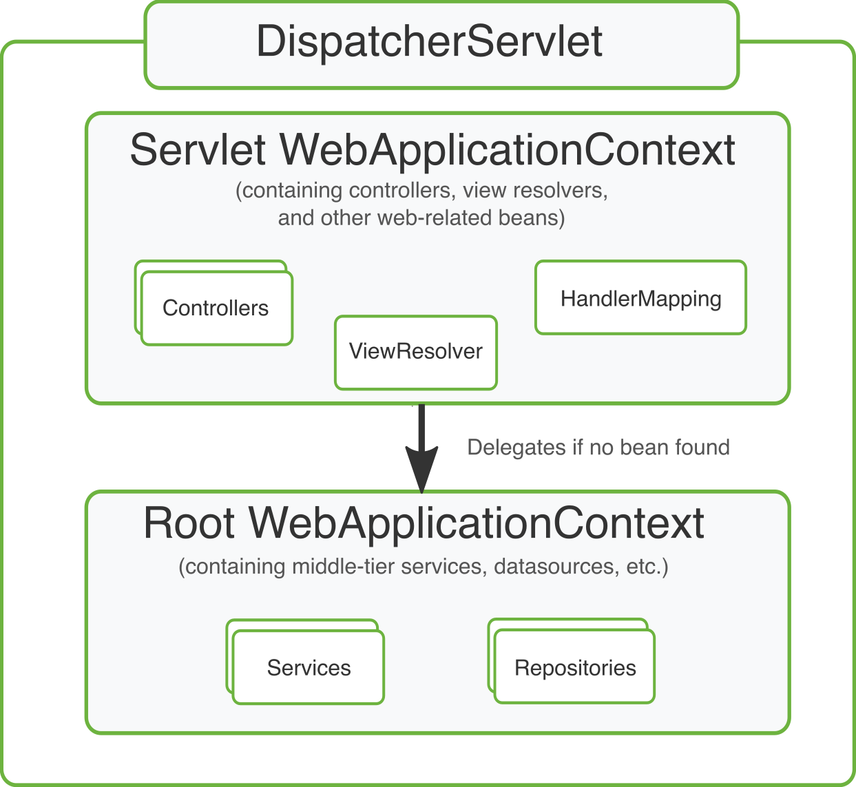 mvc context hierarchy