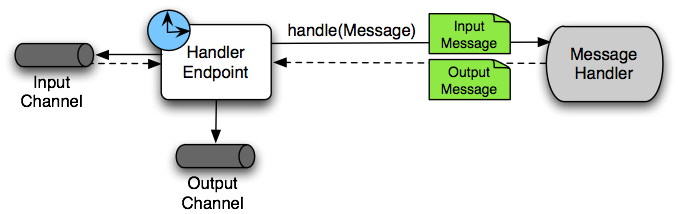 Input message. Аргус сервис активатор. Handled метод. Spring integration log. Handle message