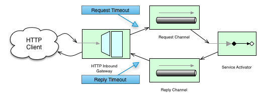 http inbound gateway
