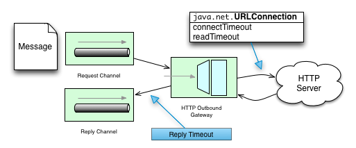 http outbound gateway