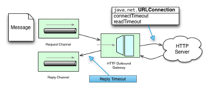 http outbound gateway