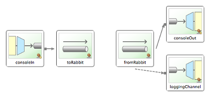 spring integration amqp sample graph