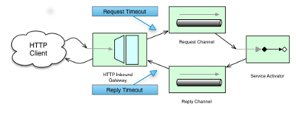 http inbound gateway