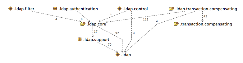 Spring LDAP