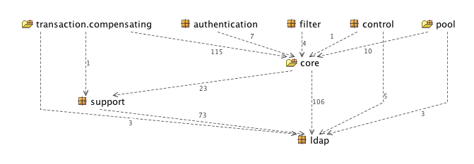 Spring LDAP package structure