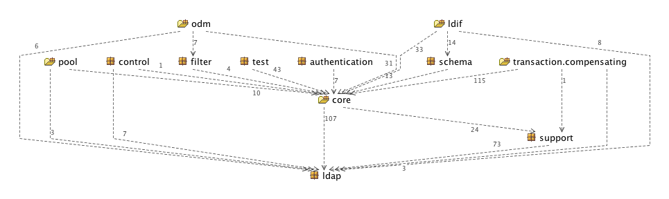 Spring boot store with ldap