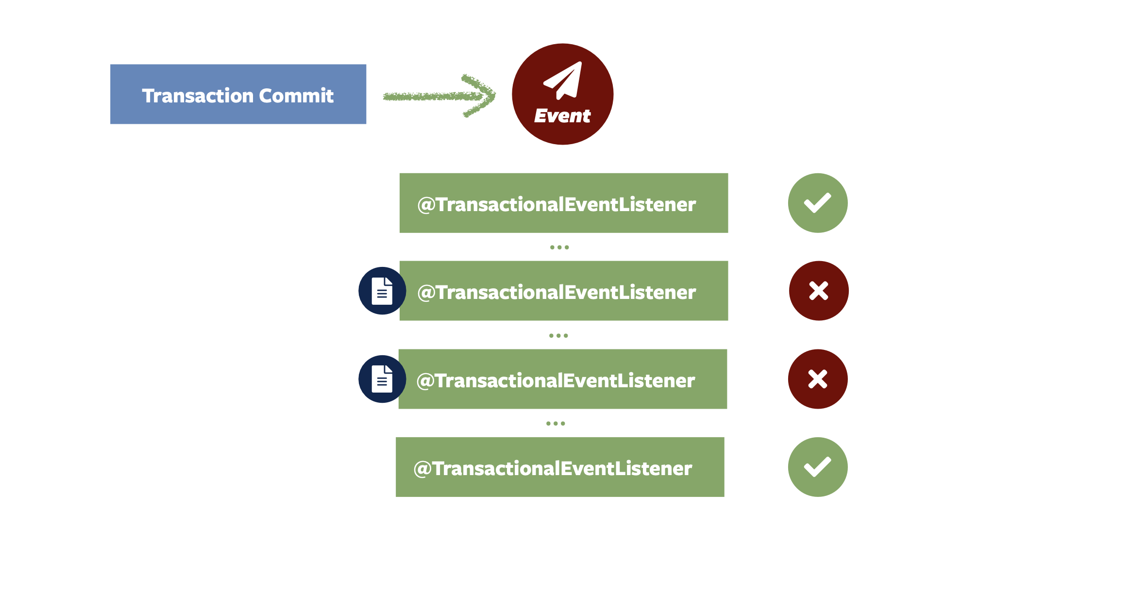 event publication registry end