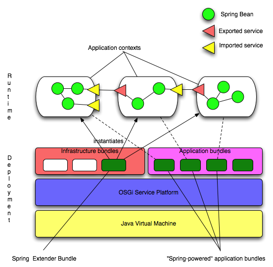 Bundles and Application Contexts