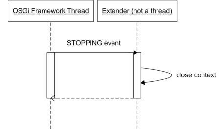 Application Context Sequence Diagram