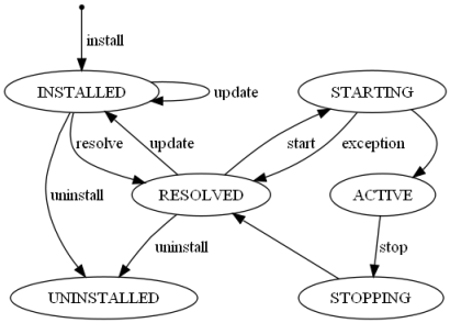 Bundle States