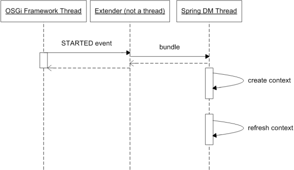 Application Context Sequence Diagram