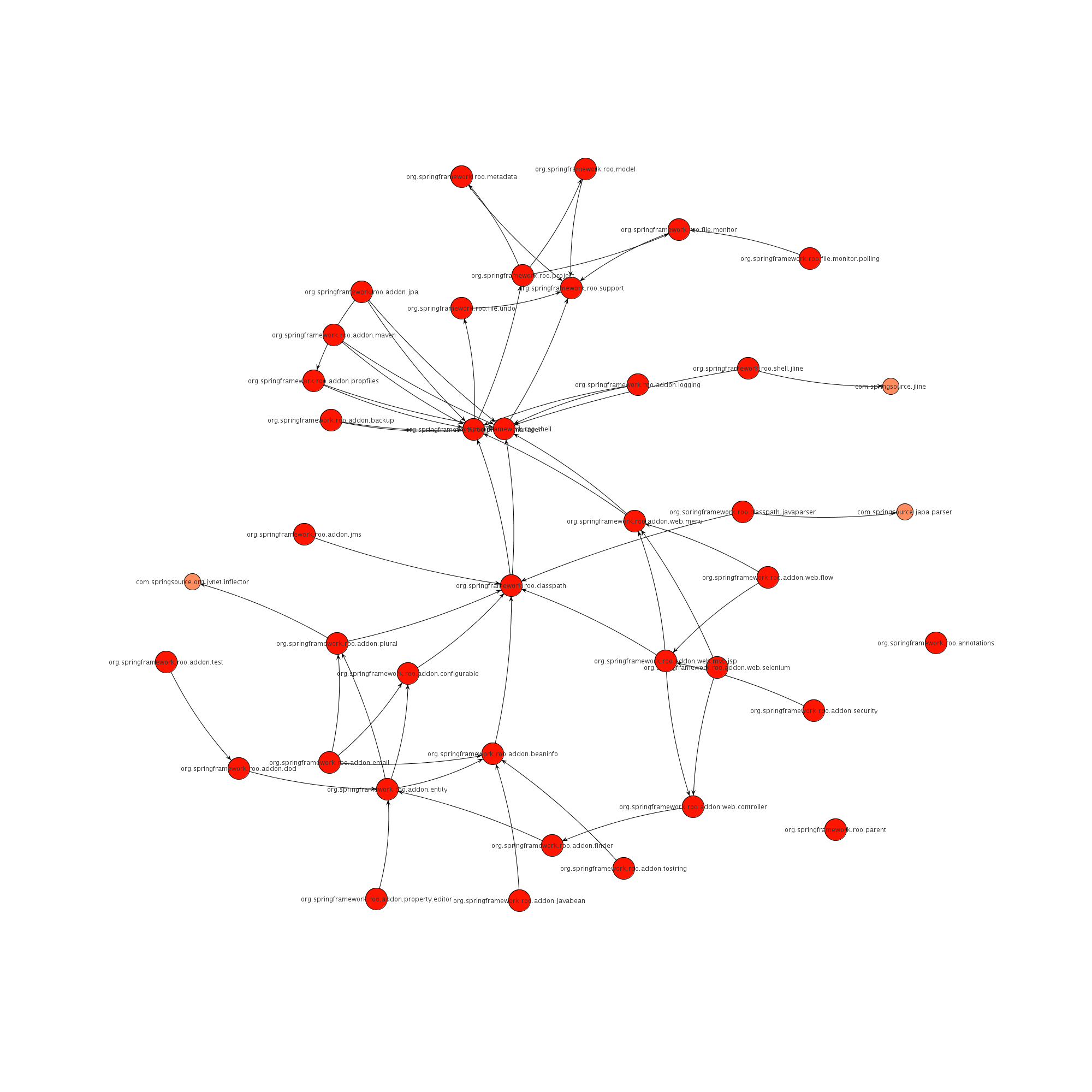 spring-roo-dependency-overview