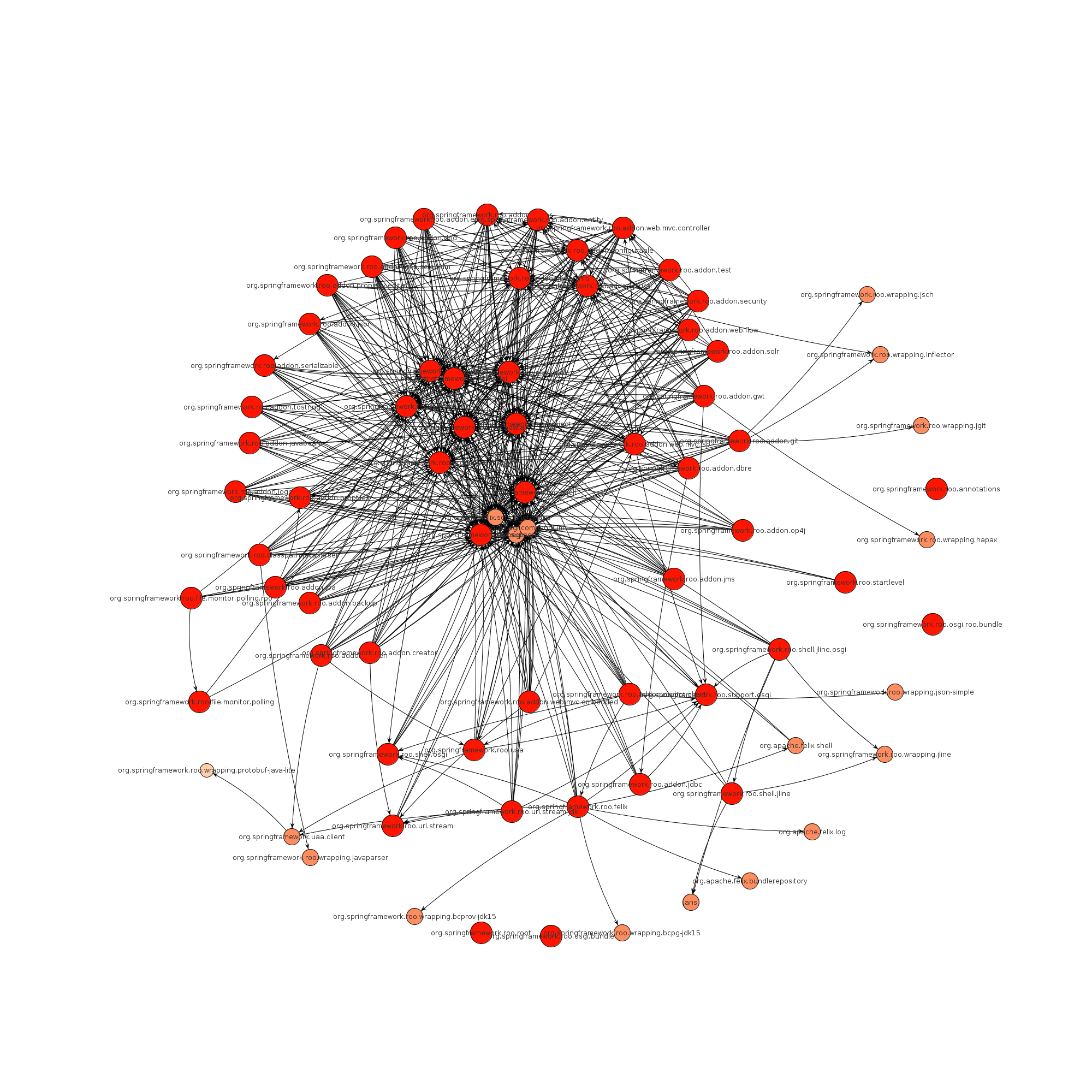 Dependency Overview Graph