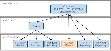 Repository Annotation in Spring Boot