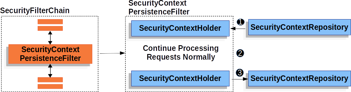 securitycontextpersistencefilter
