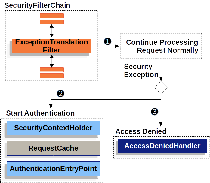 exceptiontranslationfilter