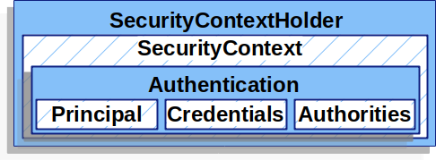 SecurityContextHolder