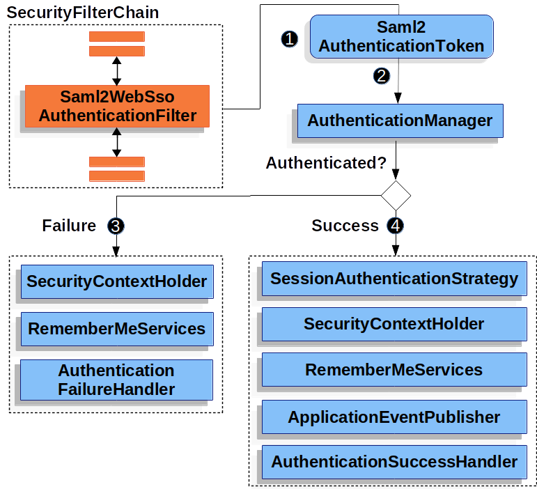 saml2webssoauthenticationfilter