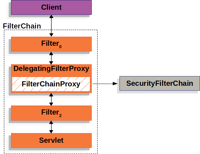 filterchain代理