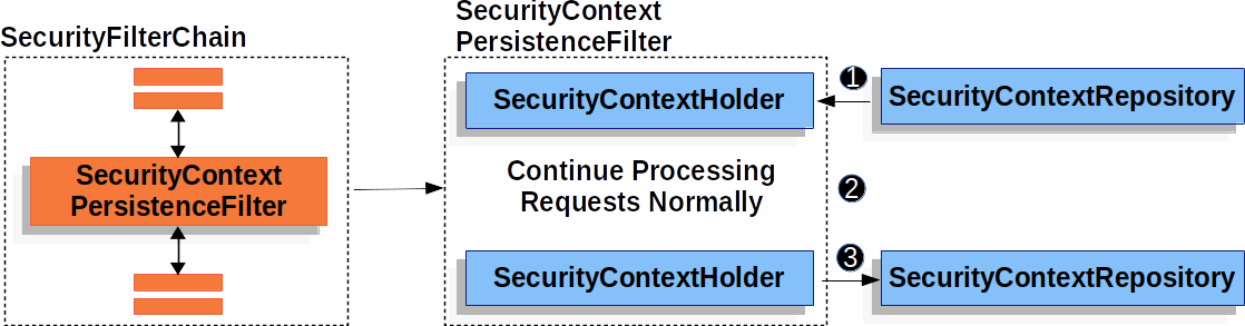 securitycontextpersistencefilter
